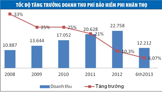 Những chuyện chưa qua của bảo hiểm phi nhân thọ